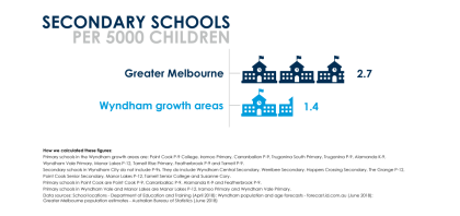 Secondary schools per 5000
